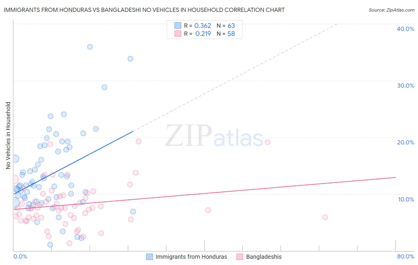 Immigrants from Honduras vs Bangladeshi No Vehicles in Household