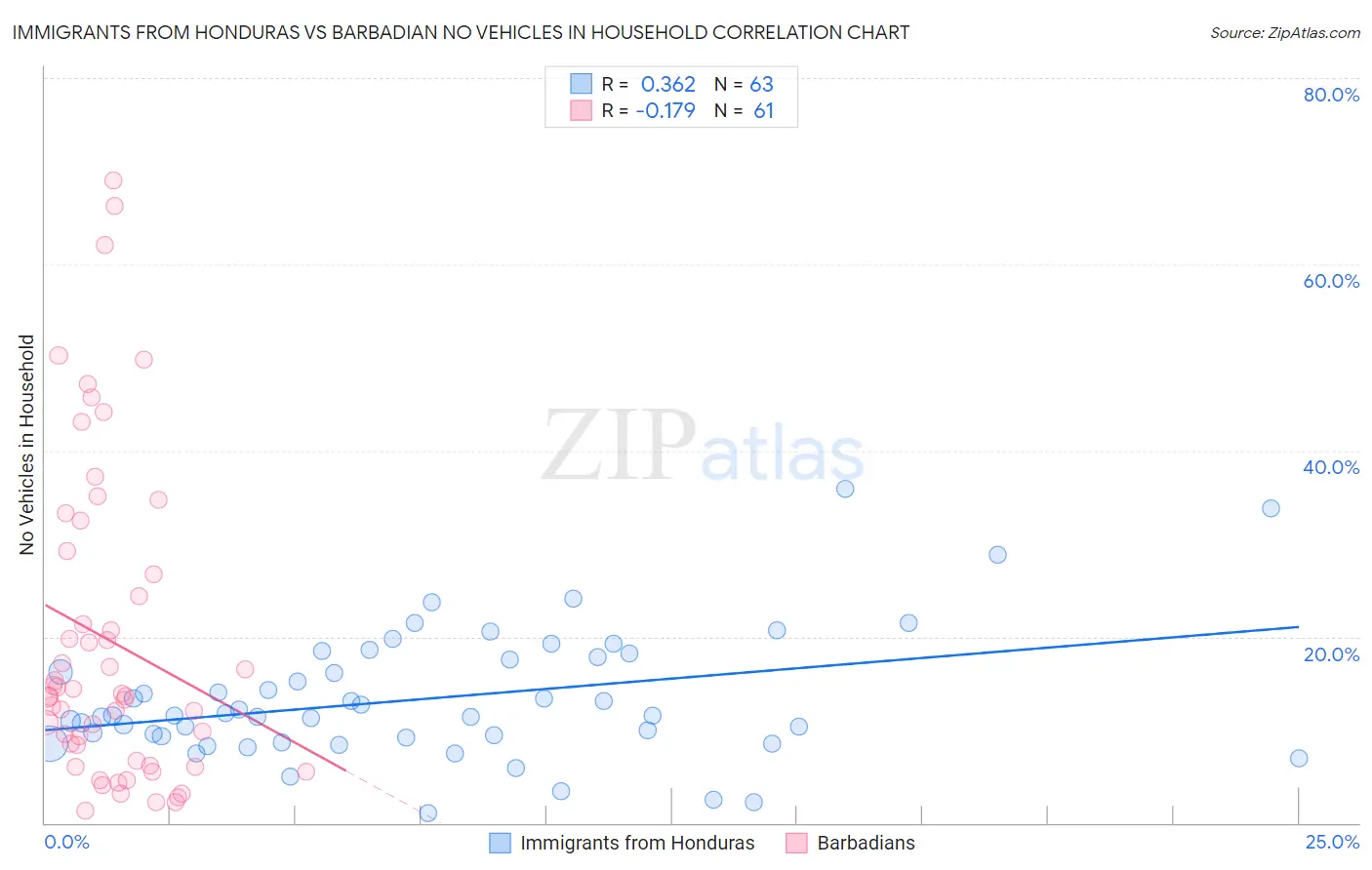 Immigrants from Honduras vs Barbadian No Vehicles in Household
