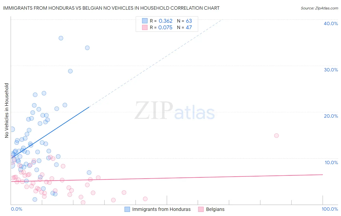 Immigrants from Honduras vs Belgian No Vehicles in Household