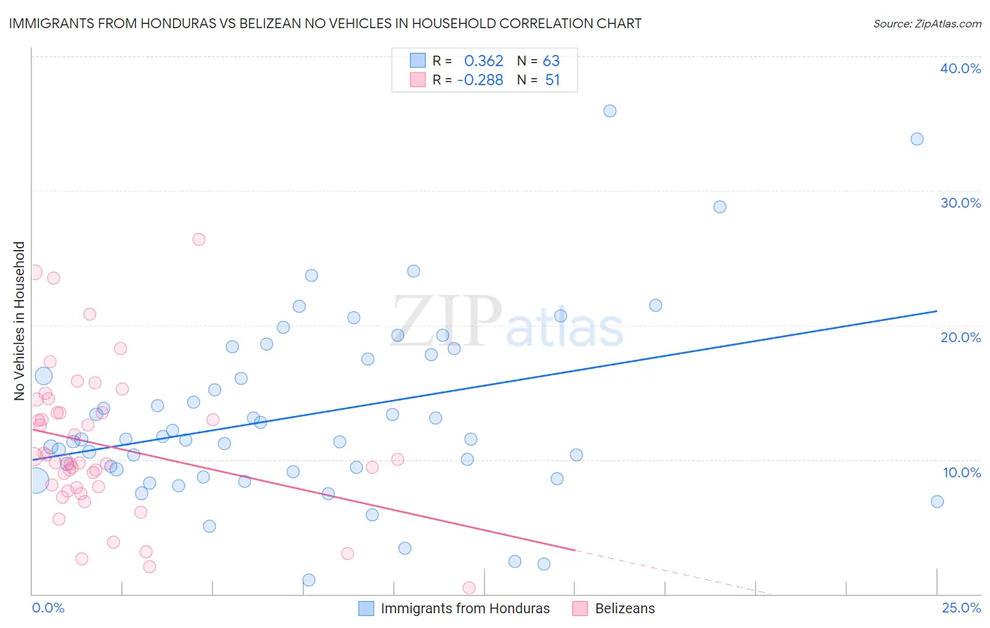 Immigrants from Honduras vs Belizean No Vehicles in Household