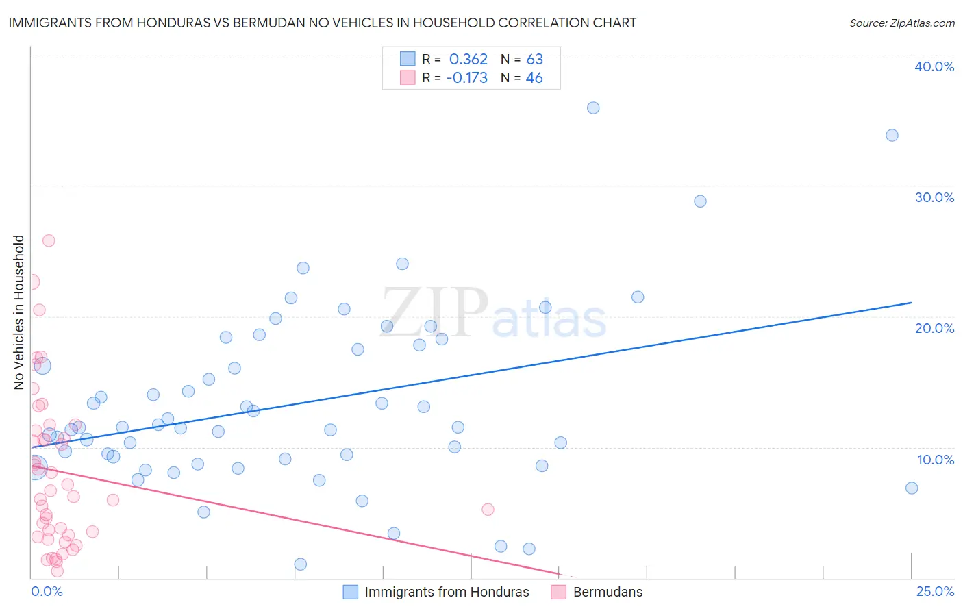 Immigrants from Honduras vs Bermudan No Vehicles in Household