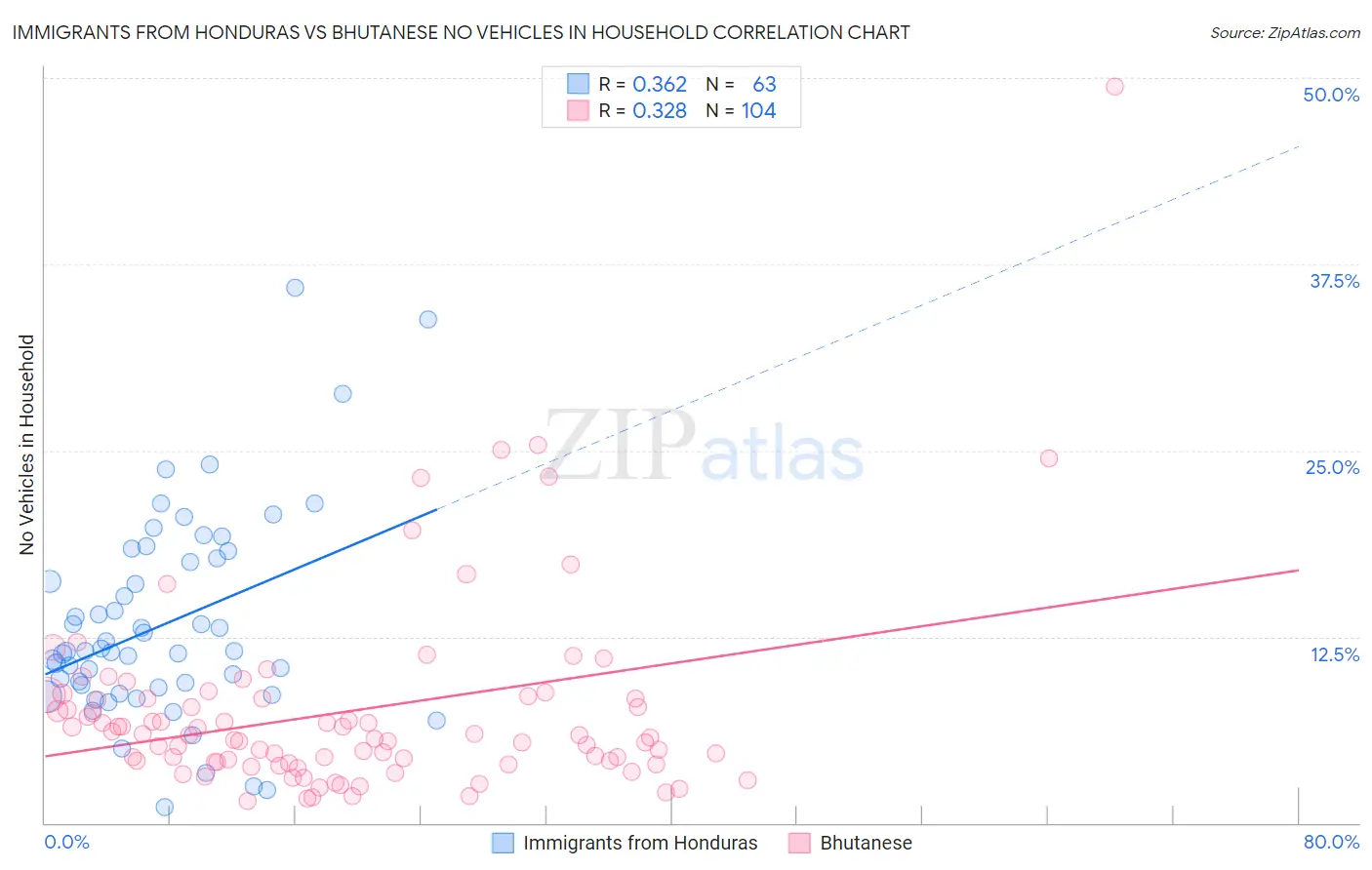 Immigrants from Honduras vs Bhutanese No Vehicles in Household