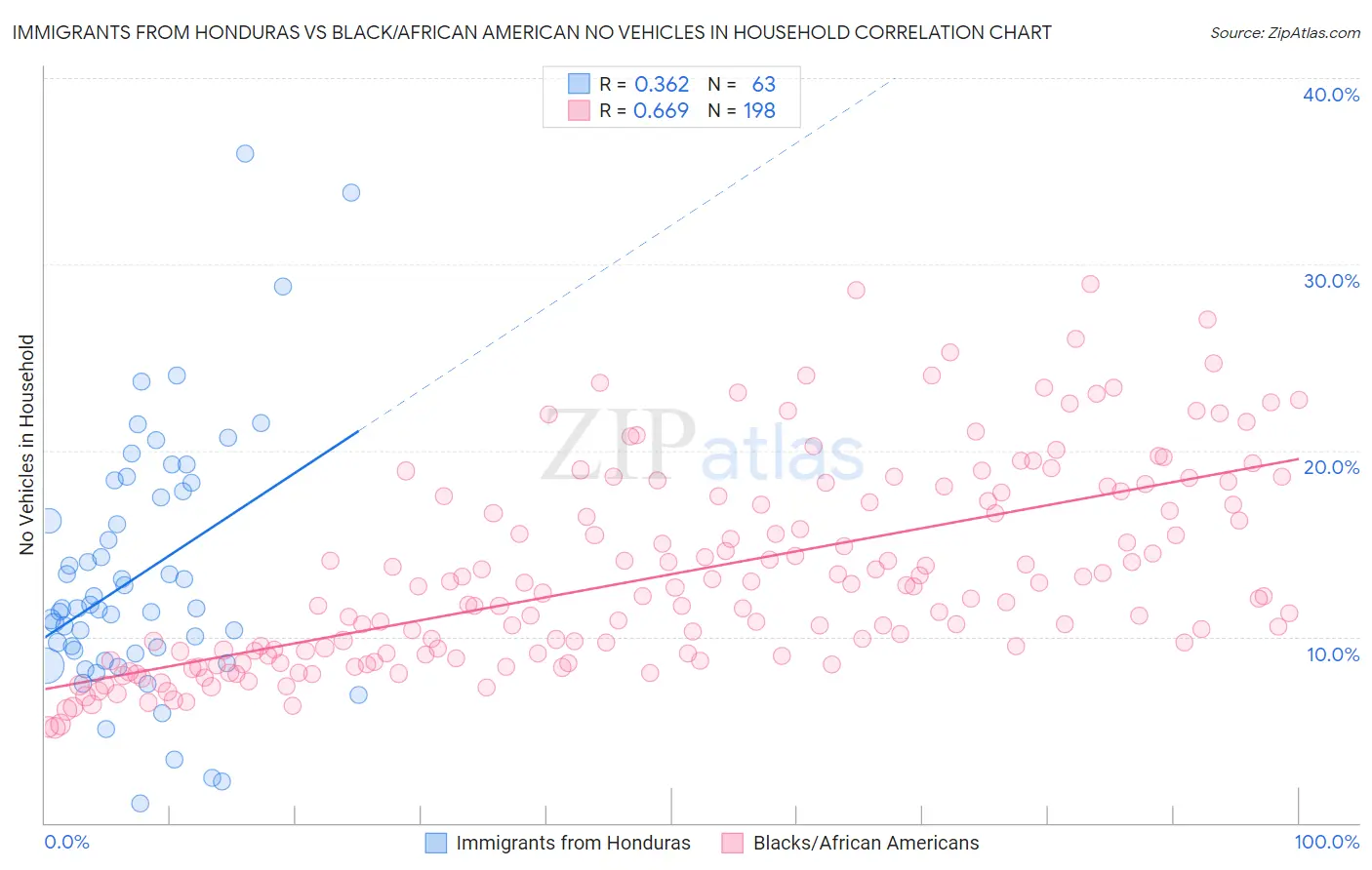 Immigrants from Honduras vs Black/African American No Vehicles in Household