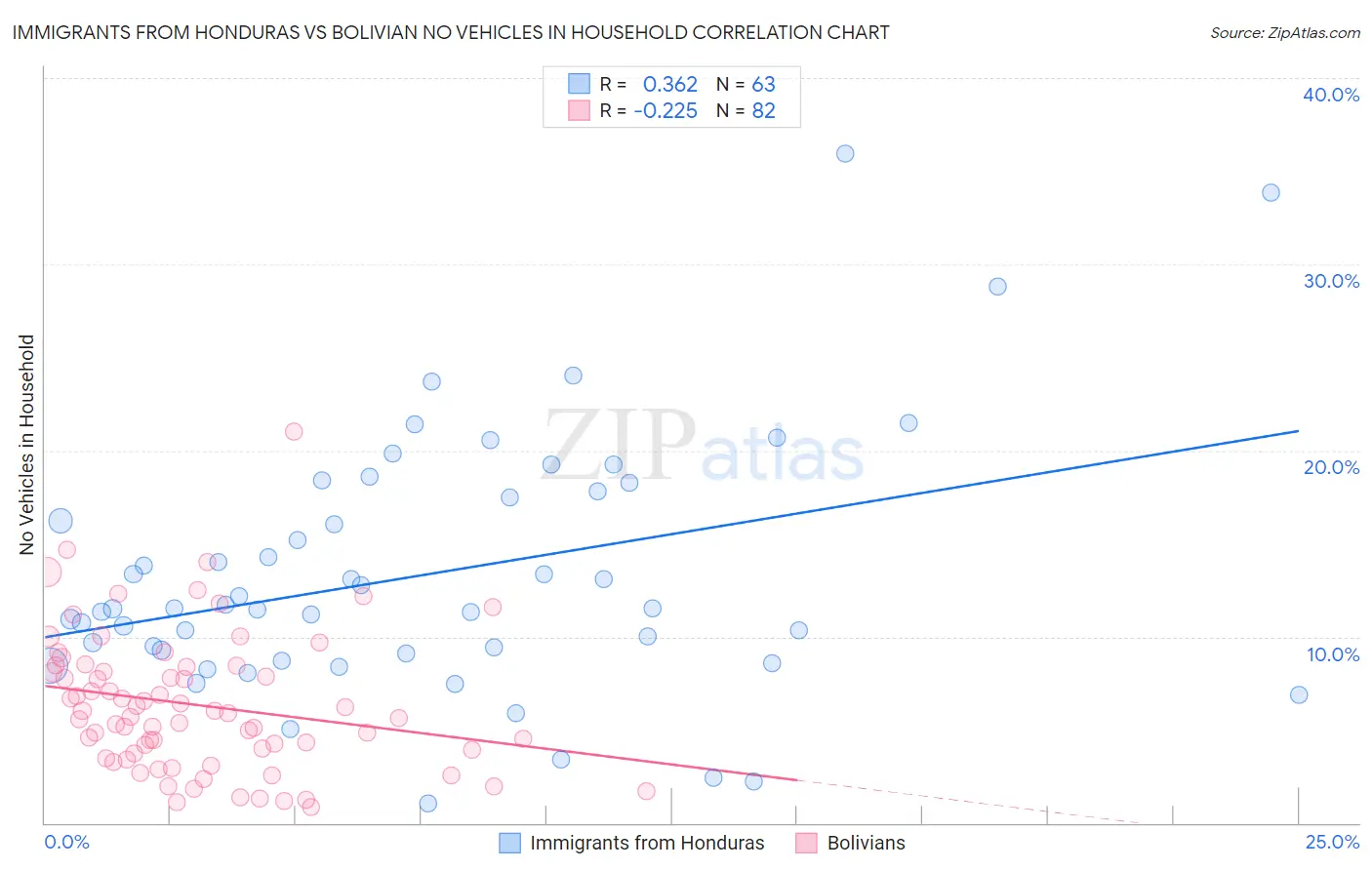 Immigrants from Honduras vs Bolivian No Vehicles in Household