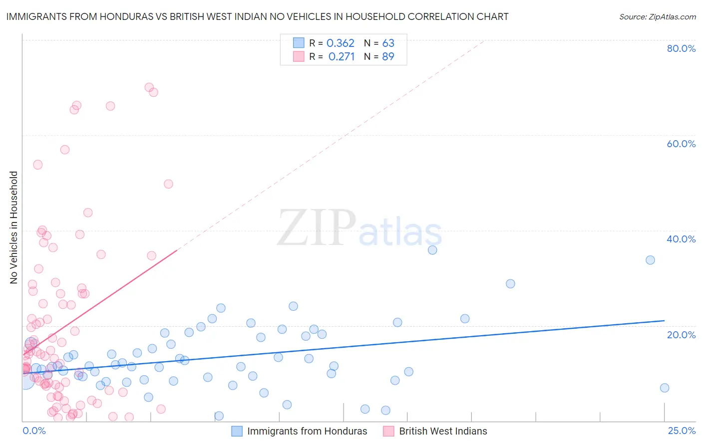 Immigrants from Honduras vs British West Indian No Vehicles in Household