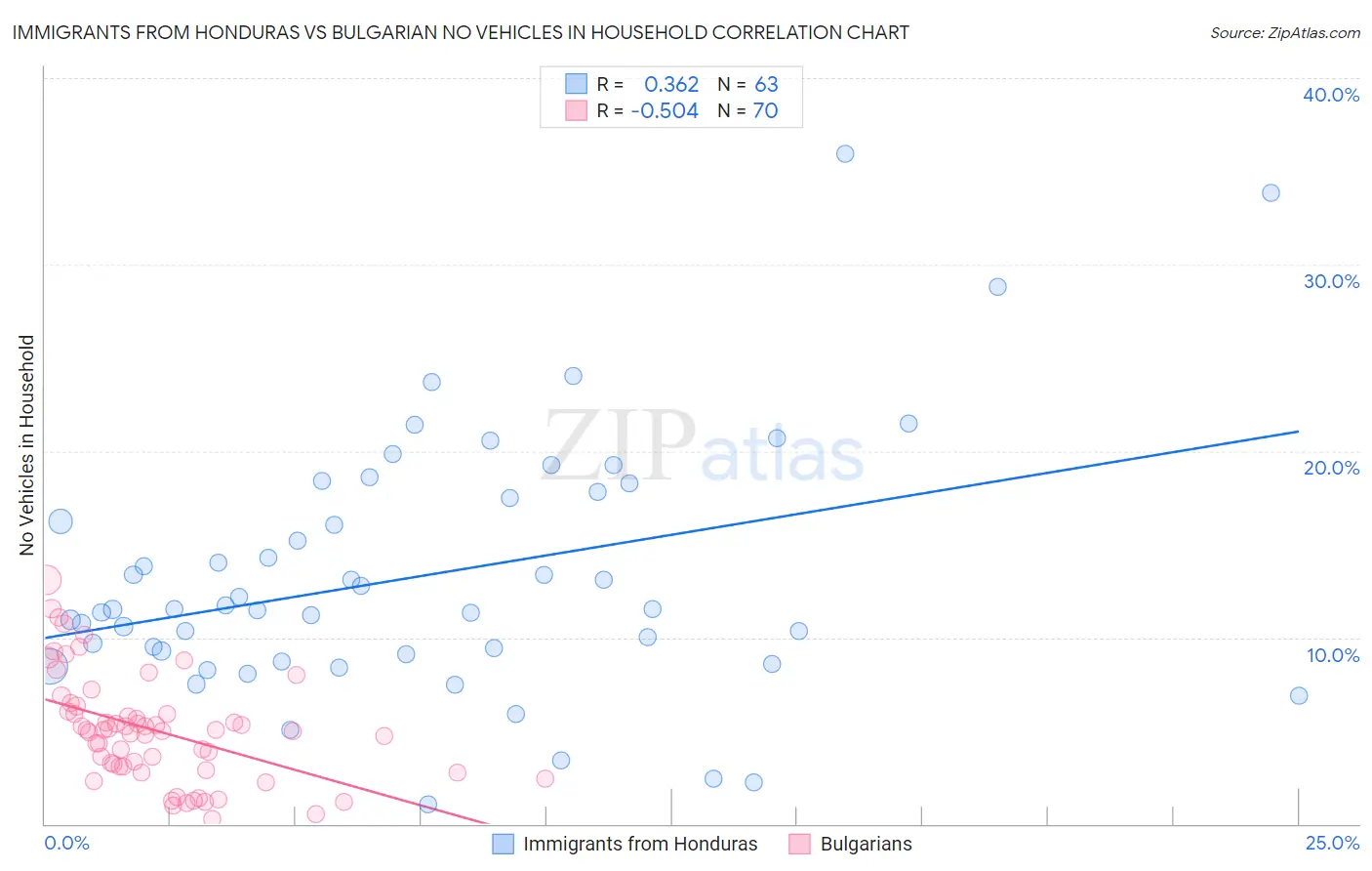 Immigrants from Honduras vs Bulgarian No Vehicles in Household