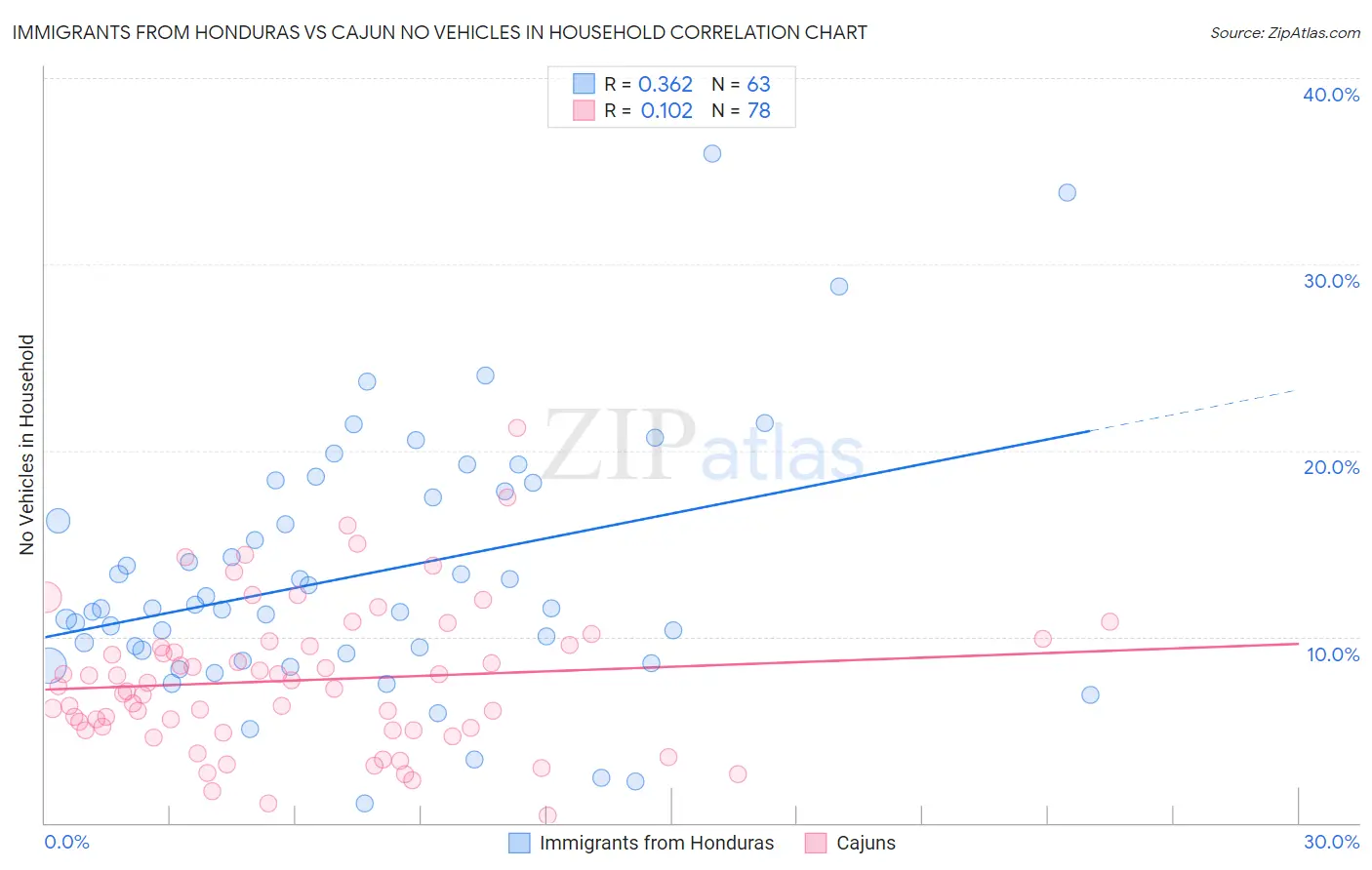 Immigrants from Honduras vs Cajun No Vehicles in Household