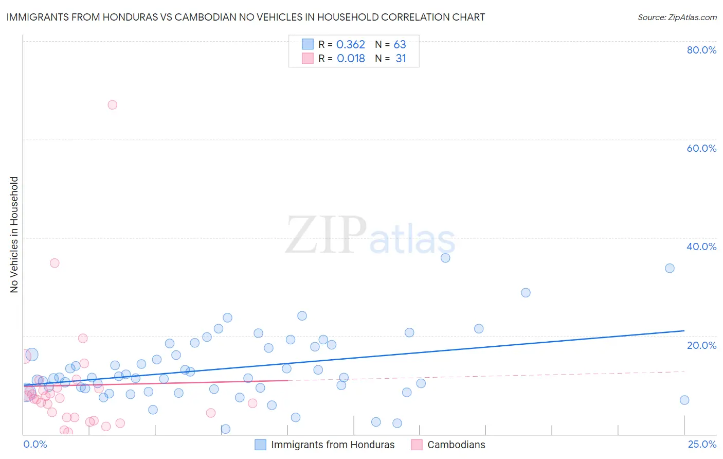 Immigrants from Honduras vs Cambodian No Vehicles in Household