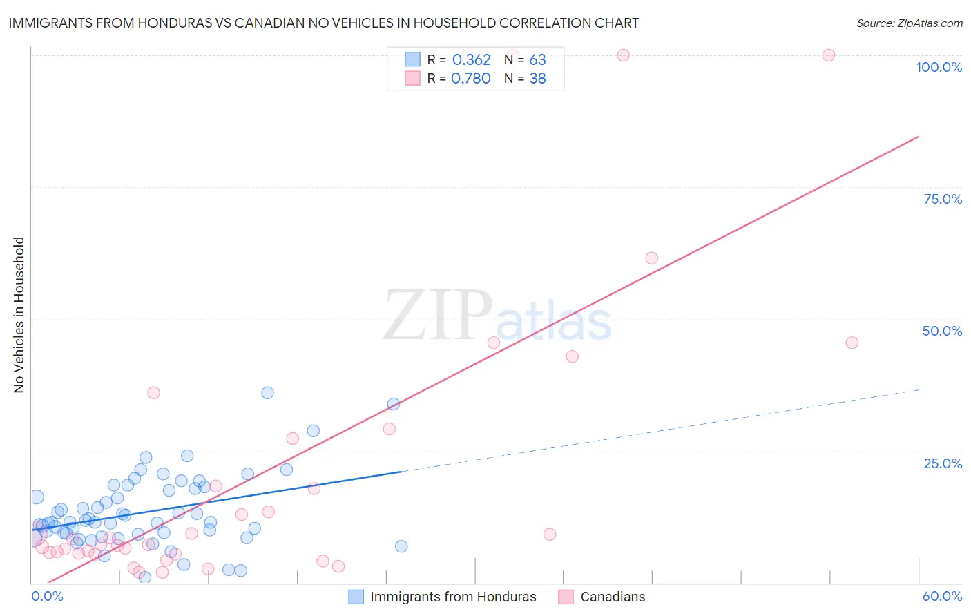 Immigrants from Honduras vs Canadian No Vehicles in Household