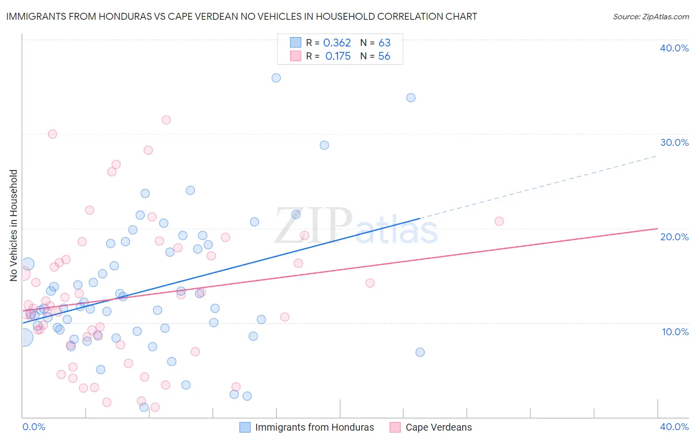 Immigrants from Honduras vs Cape Verdean No Vehicles in Household