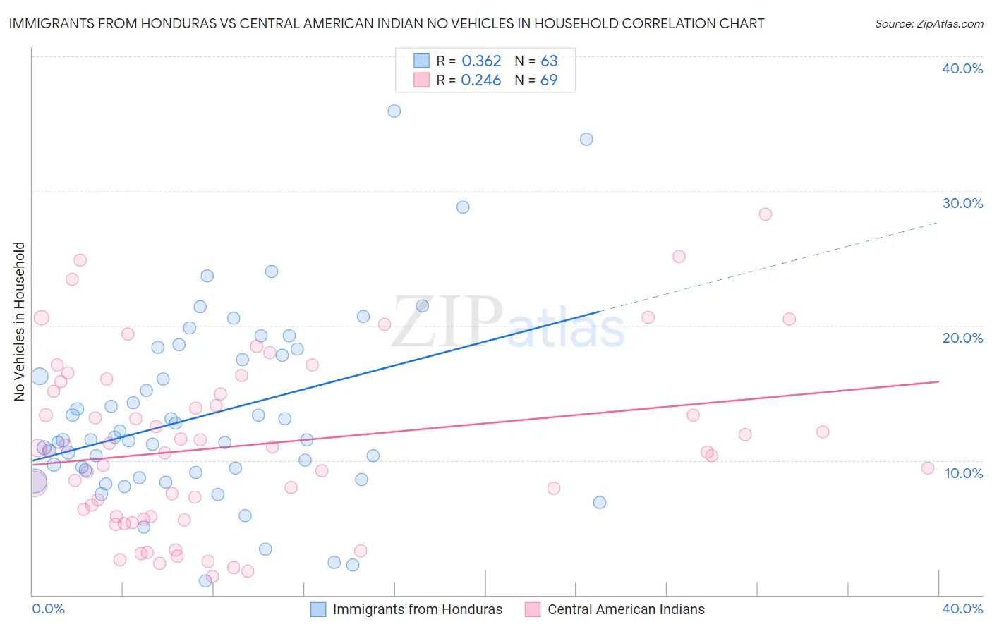 Immigrants from Honduras vs Central American Indian No Vehicles in Household
