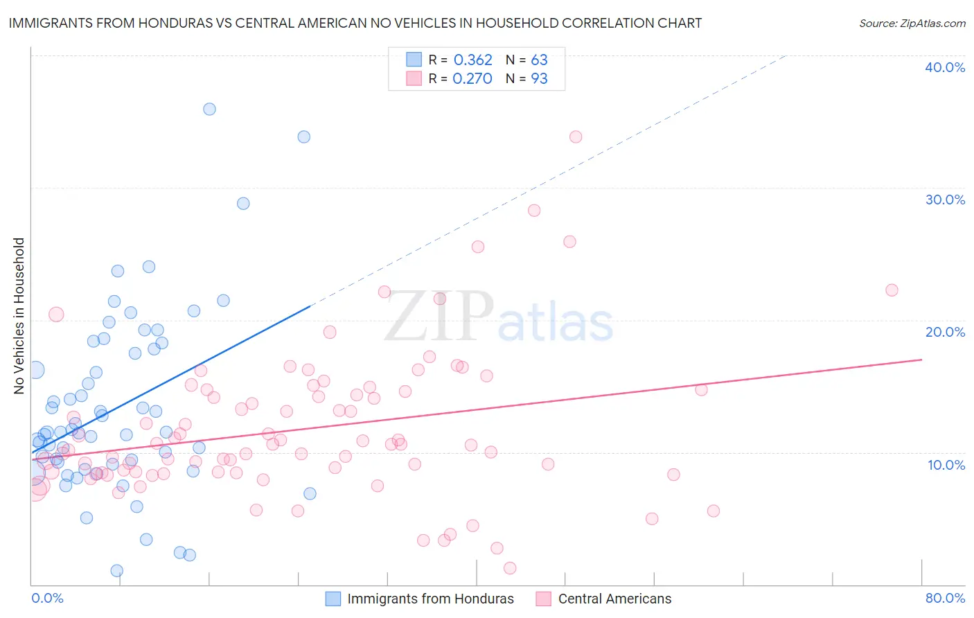 Immigrants from Honduras vs Central American No Vehicles in Household