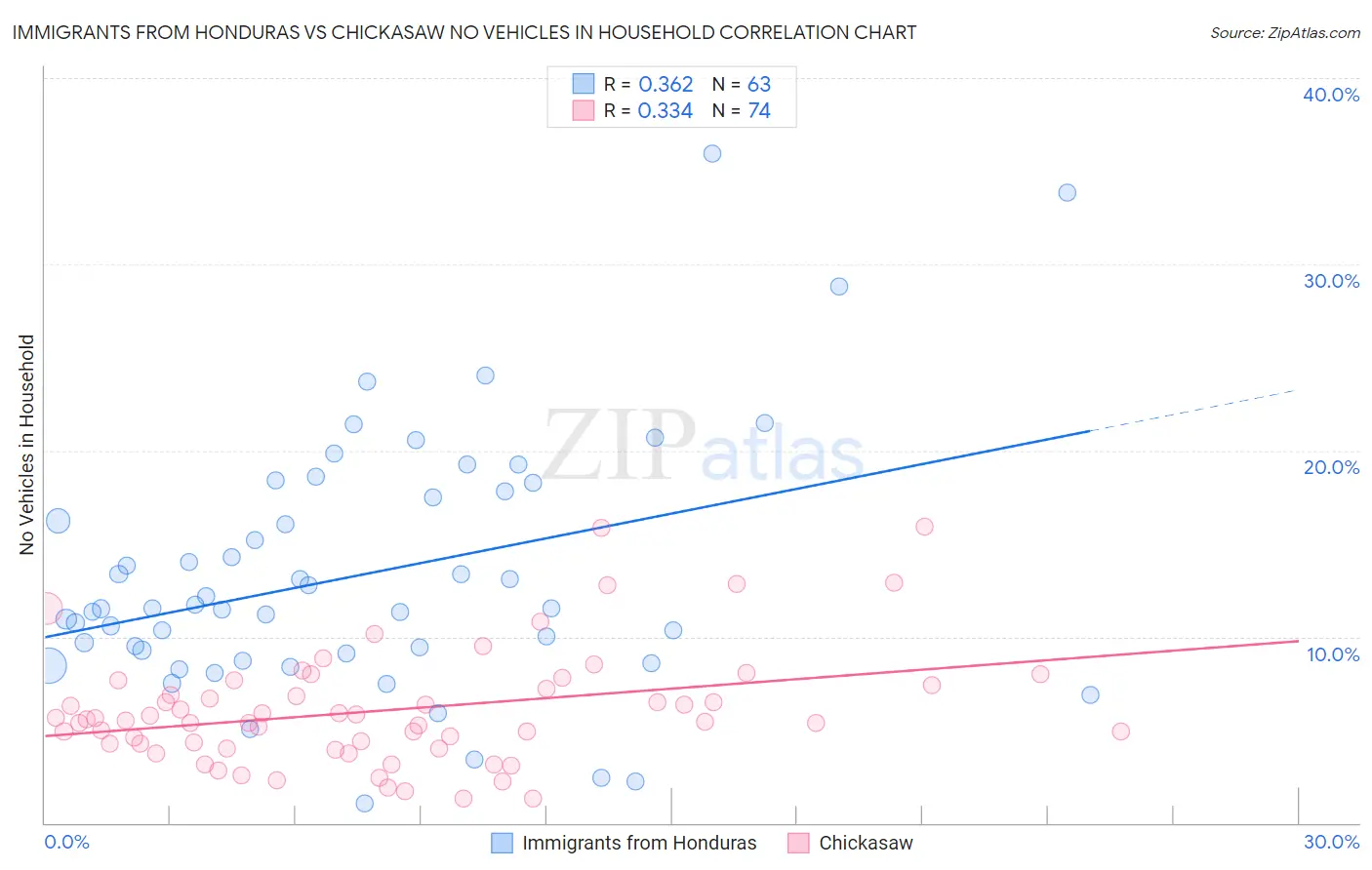 Immigrants from Honduras vs Chickasaw No Vehicles in Household