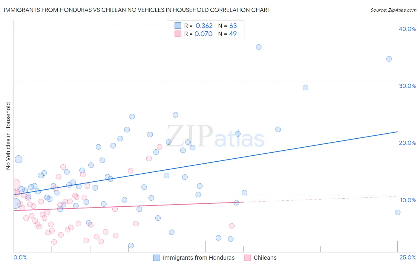 Immigrants from Honduras vs Chilean No Vehicles in Household