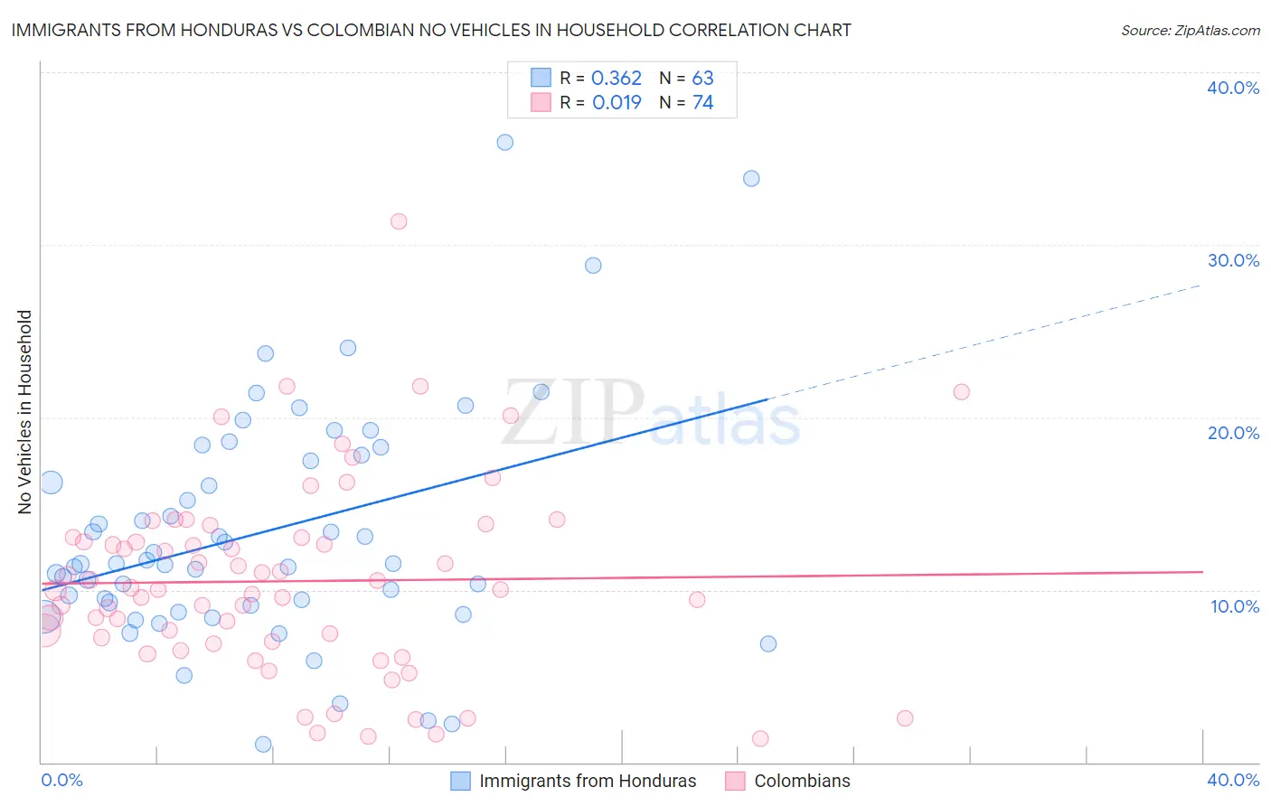 Immigrants from Honduras vs Colombian No Vehicles in Household