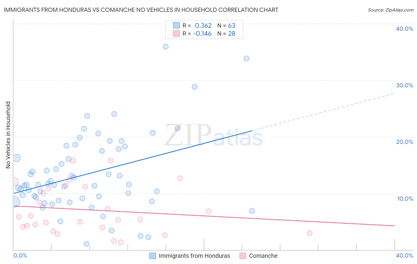 Immigrants from Honduras vs Comanche No Vehicles in Household