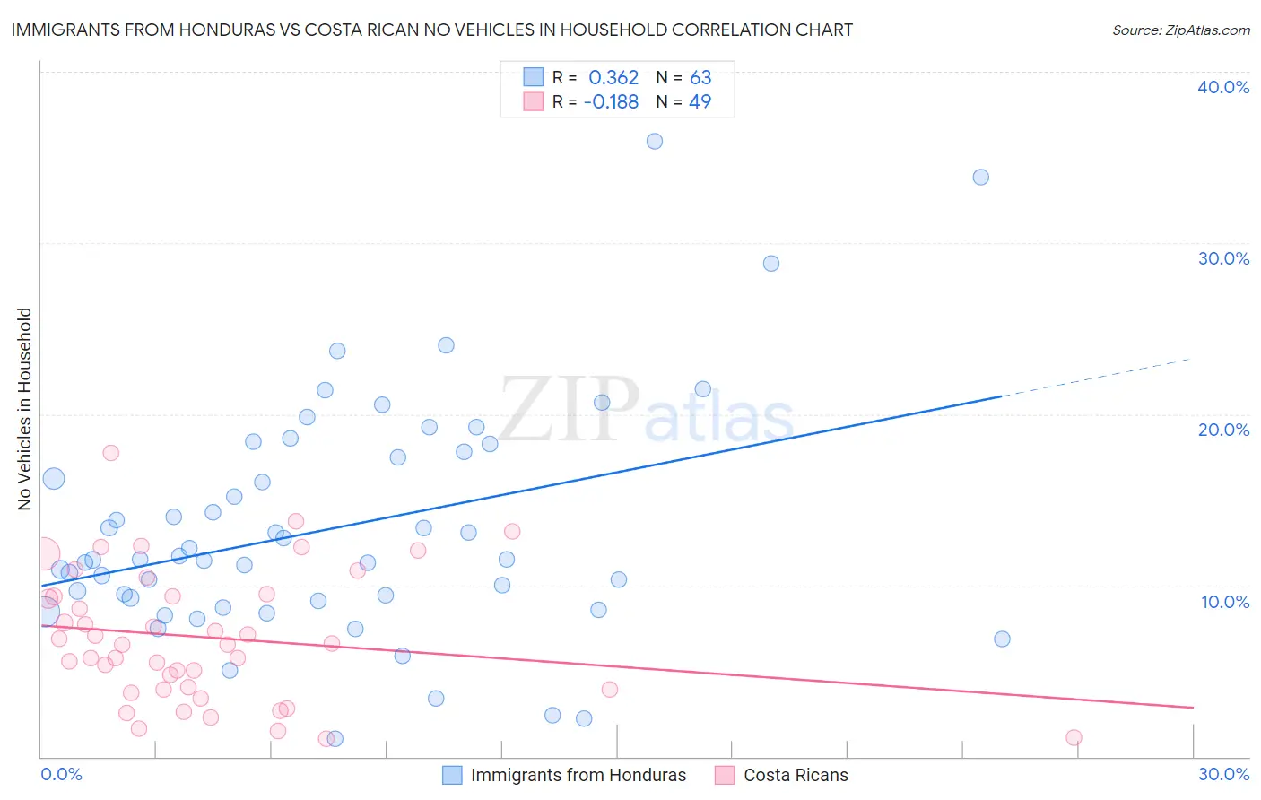 Immigrants from Honduras vs Costa Rican No Vehicles in Household
