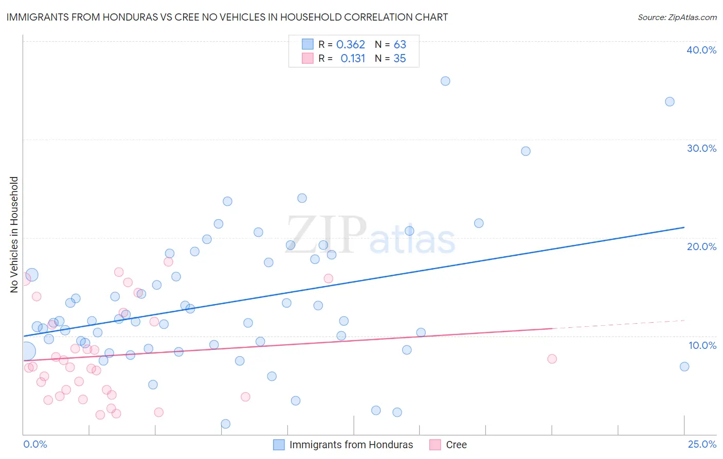 Immigrants from Honduras vs Cree No Vehicles in Household