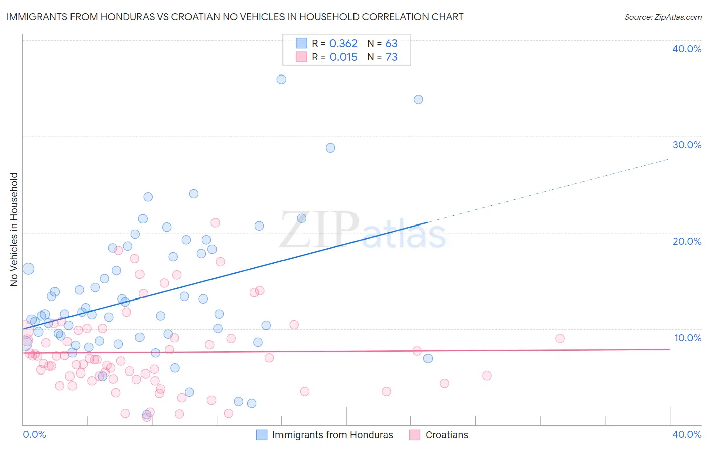 Immigrants from Honduras vs Croatian No Vehicles in Household