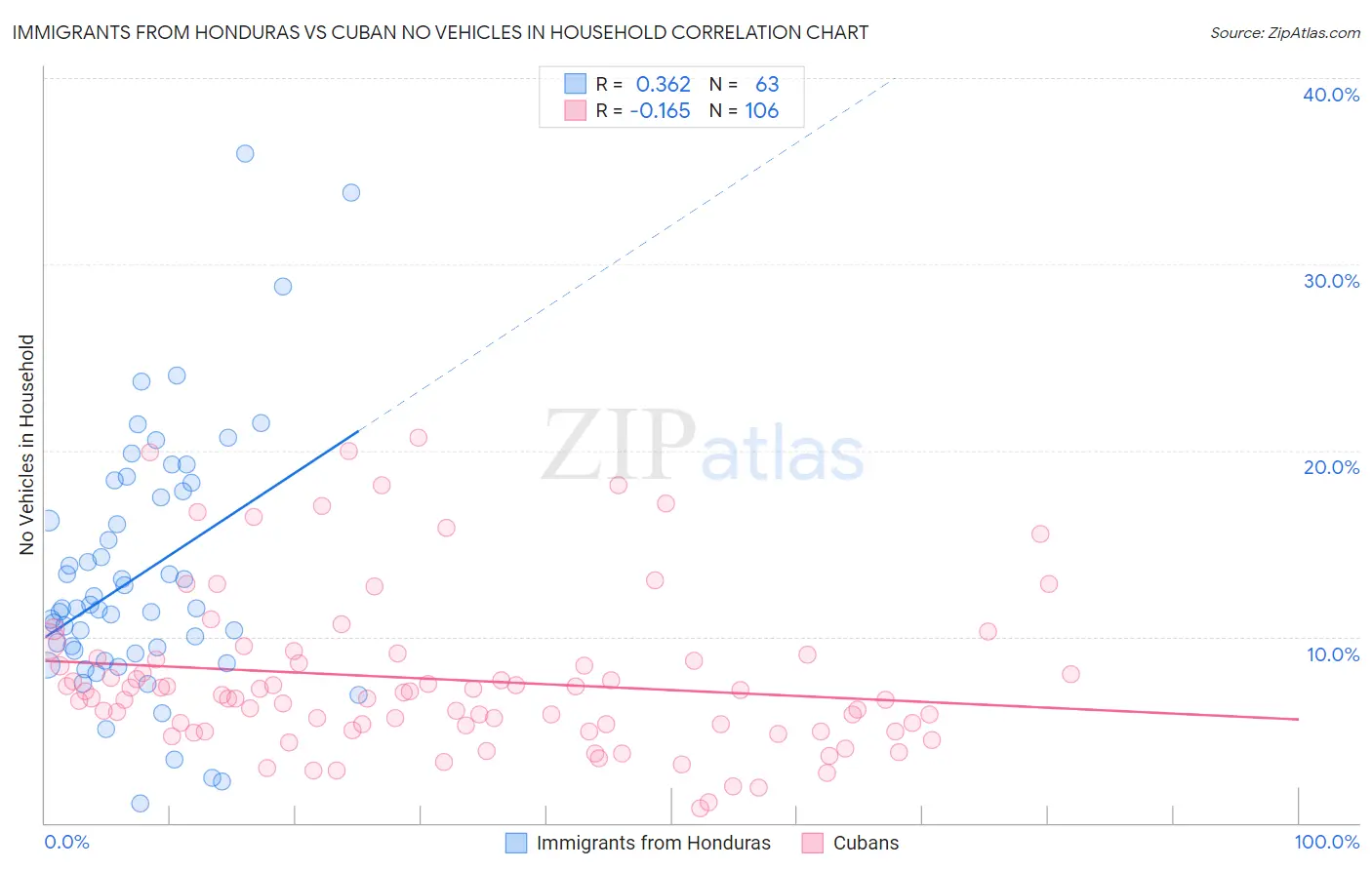 Immigrants from Honduras vs Cuban No Vehicles in Household