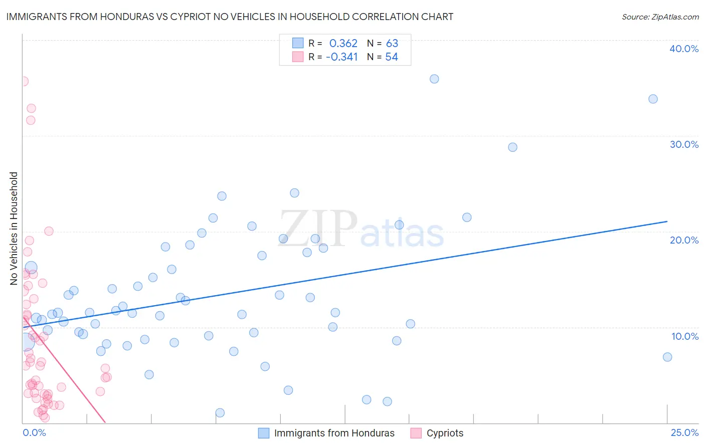 Immigrants from Honduras vs Cypriot No Vehicles in Household