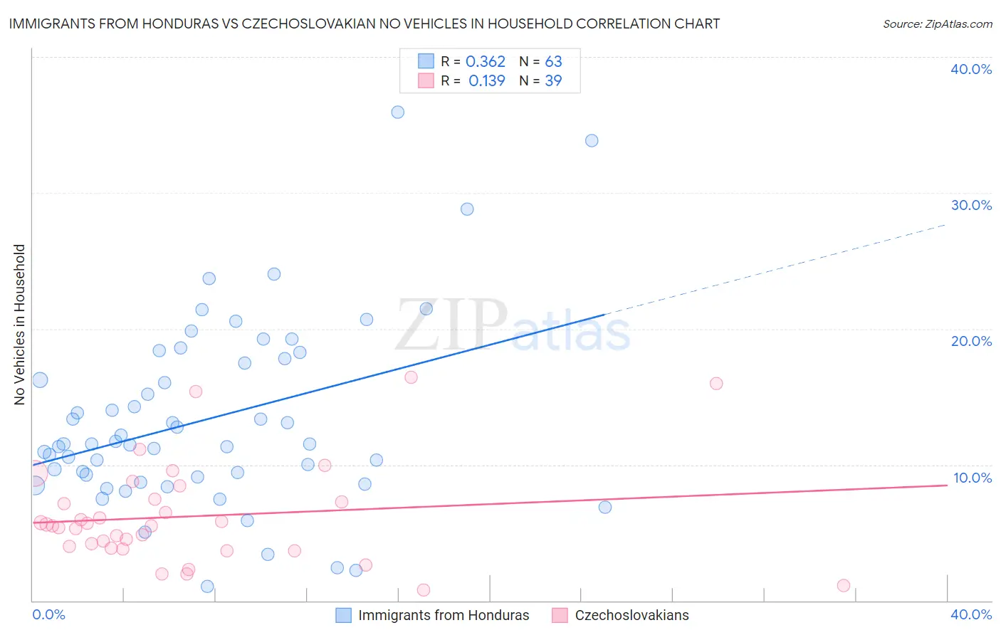Immigrants from Honduras vs Czechoslovakian No Vehicles in Household