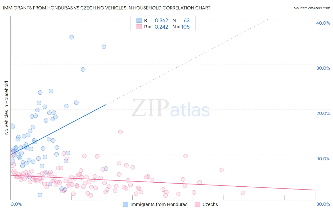 Immigrants from Honduras vs Czech No Vehicles in Household