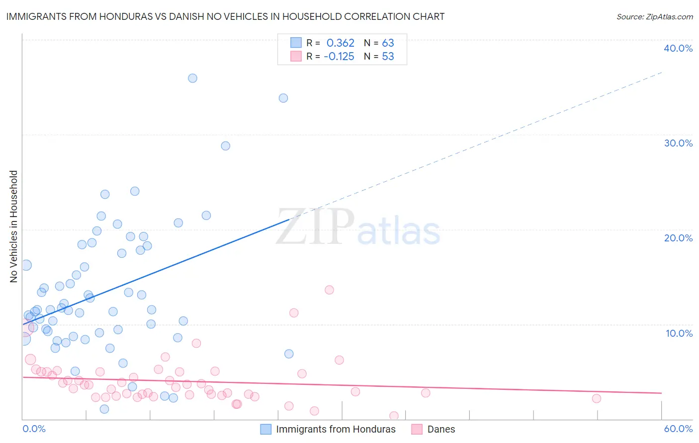 Immigrants from Honduras vs Danish No Vehicles in Household