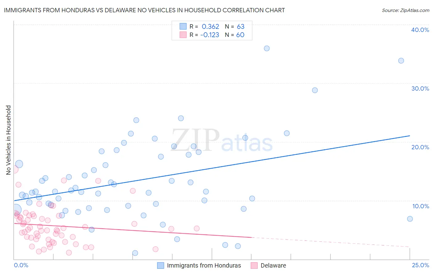 Immigrants from Honduras vs Delaware No Vehicles in Household