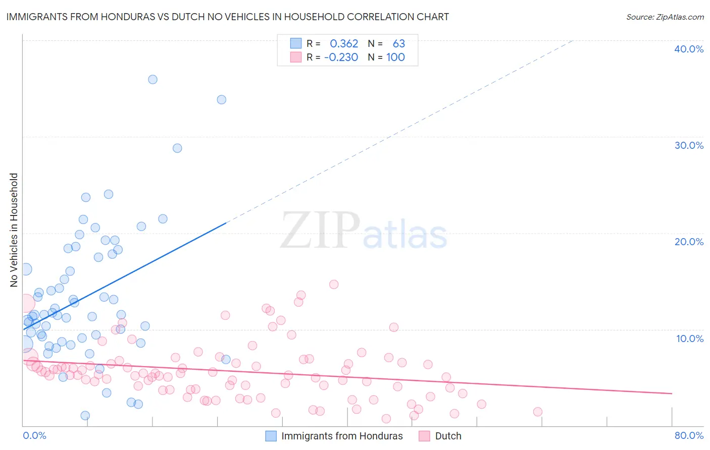 Immigrants from Honduras vs Dutch No Vehicles in Household