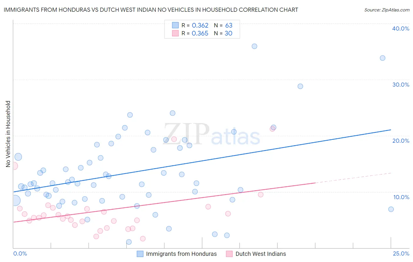 Immigrants from Honduras vs Dutch West Indian No Vehicles in Household
