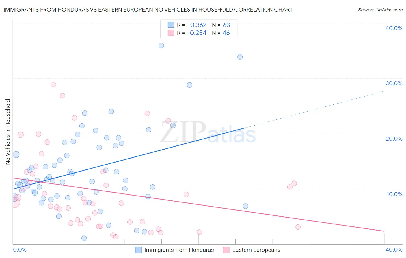 Immigrants from Honduras vs Eastern European No Vehicles in Household