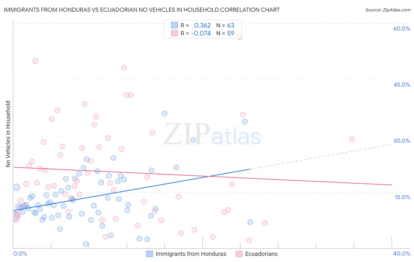 Immigrants from Honduras vs Ecuadorian No Vehicles in Household