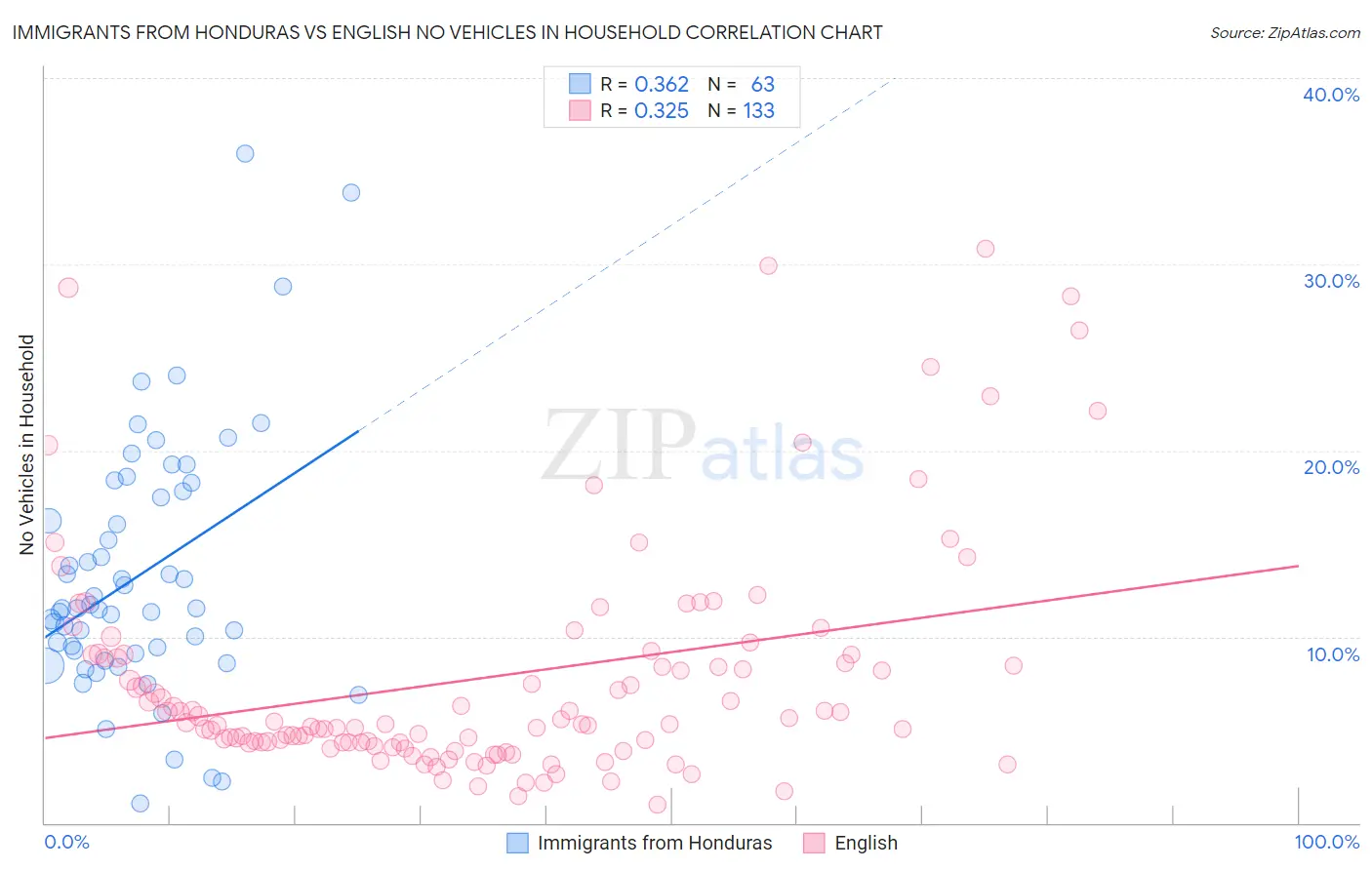 Immigrants from Honduras vs English No Vehicles in Household