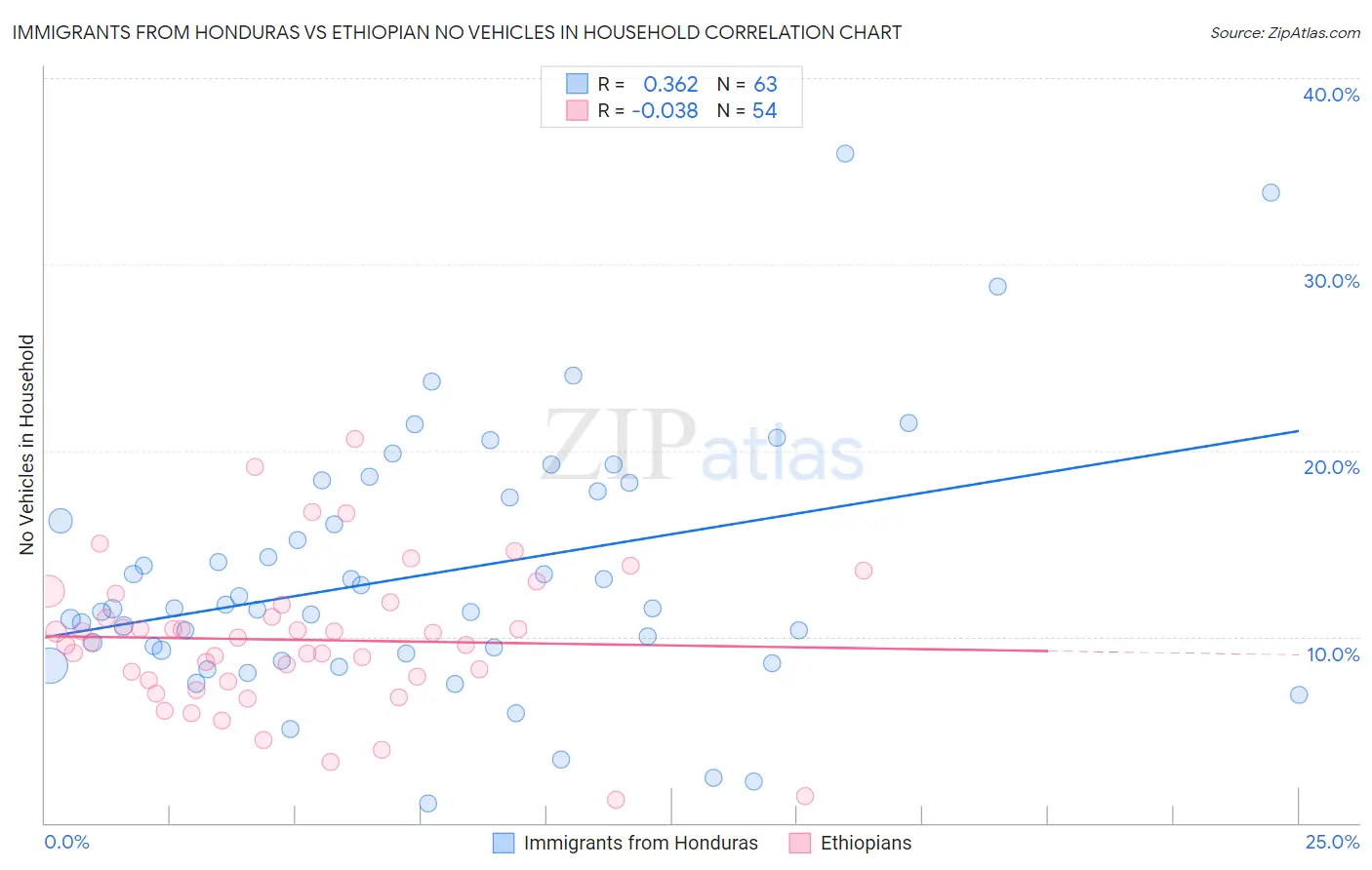 Immigrants from Honduras vs Ethiopian No Vehicles in Household
