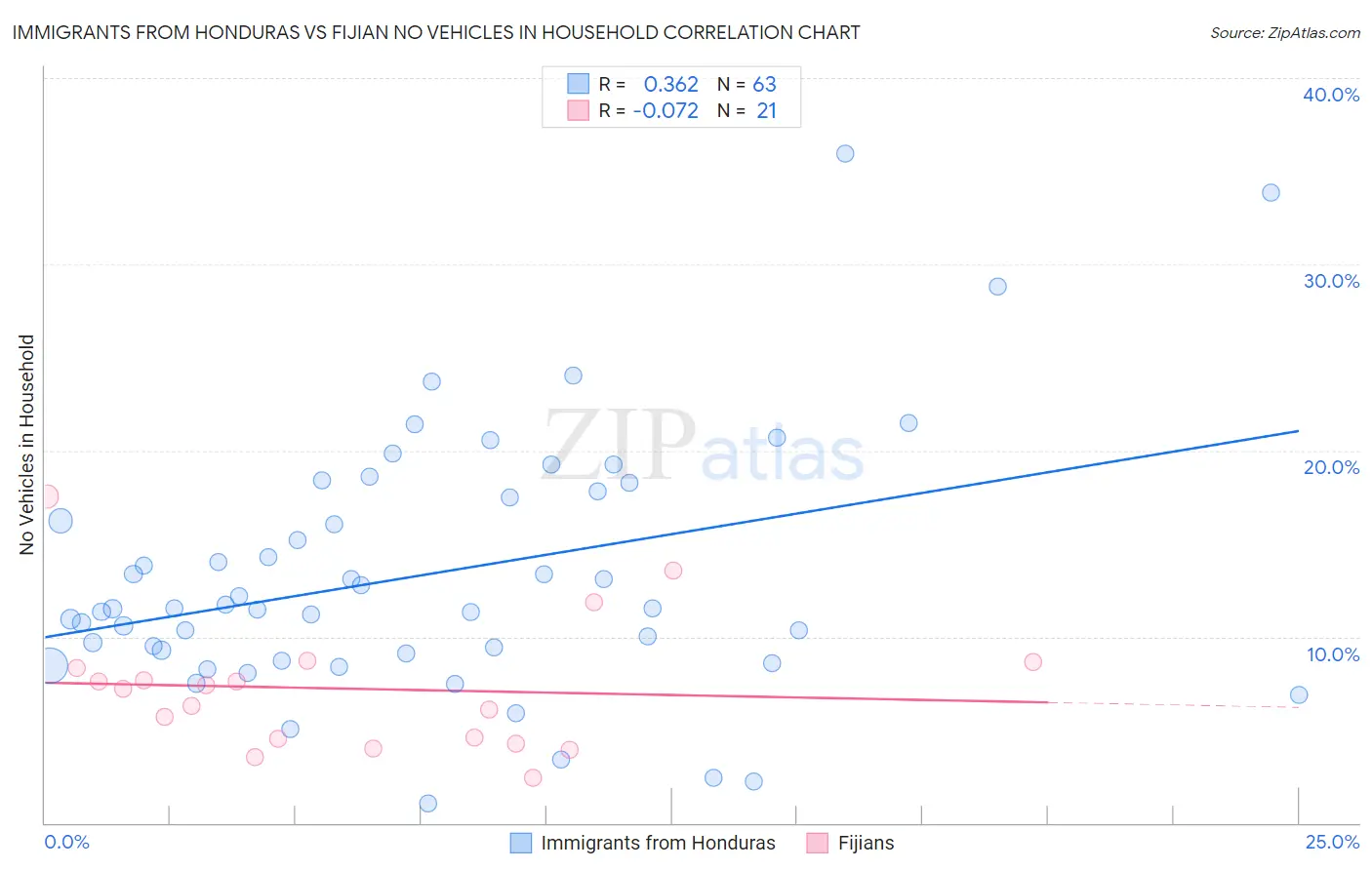 Immigrants from Honduras vs Fijian No Vehicles in Household