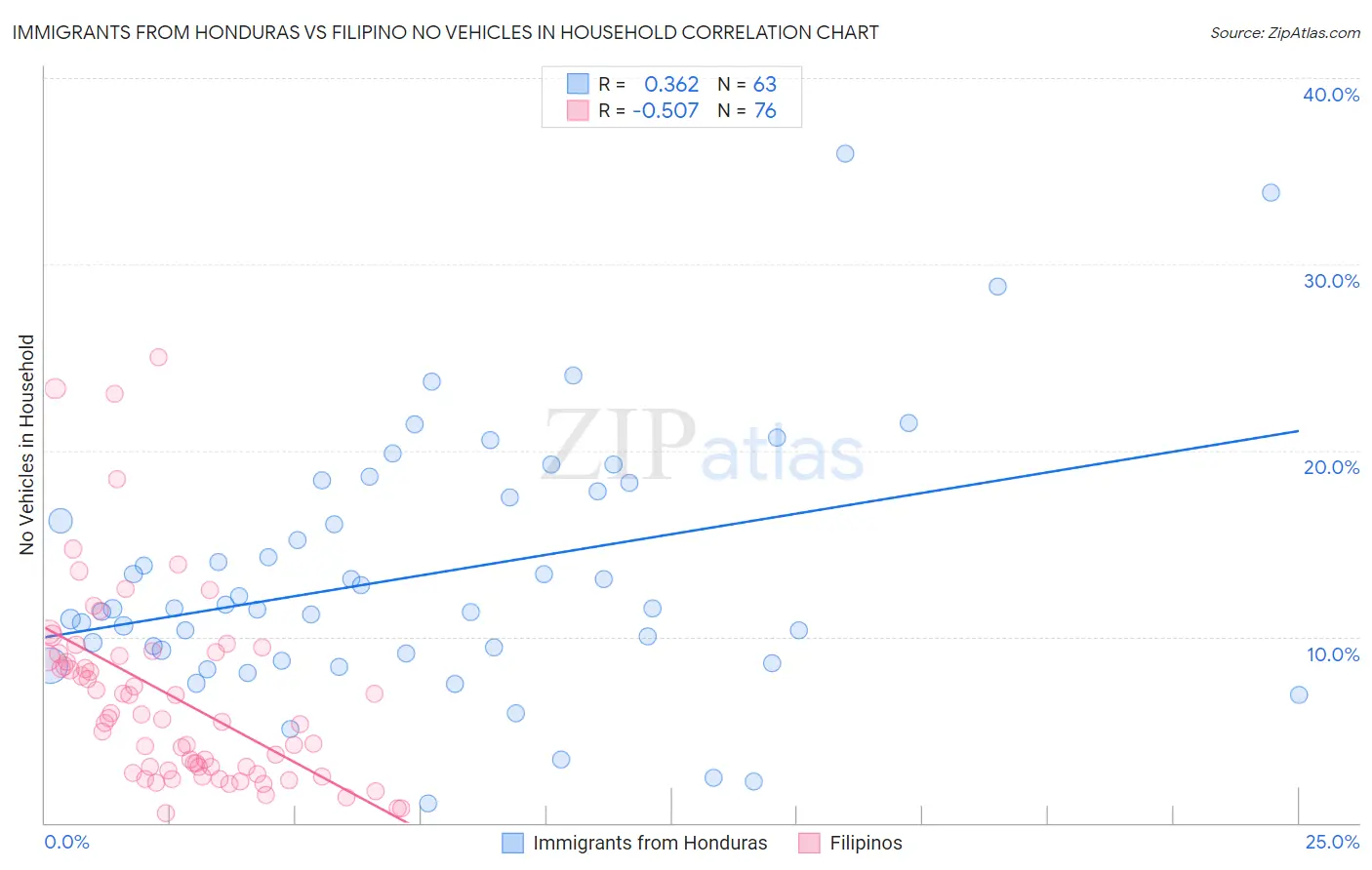 Immigrants from Honduras vs Filipino No Vehicles in Household