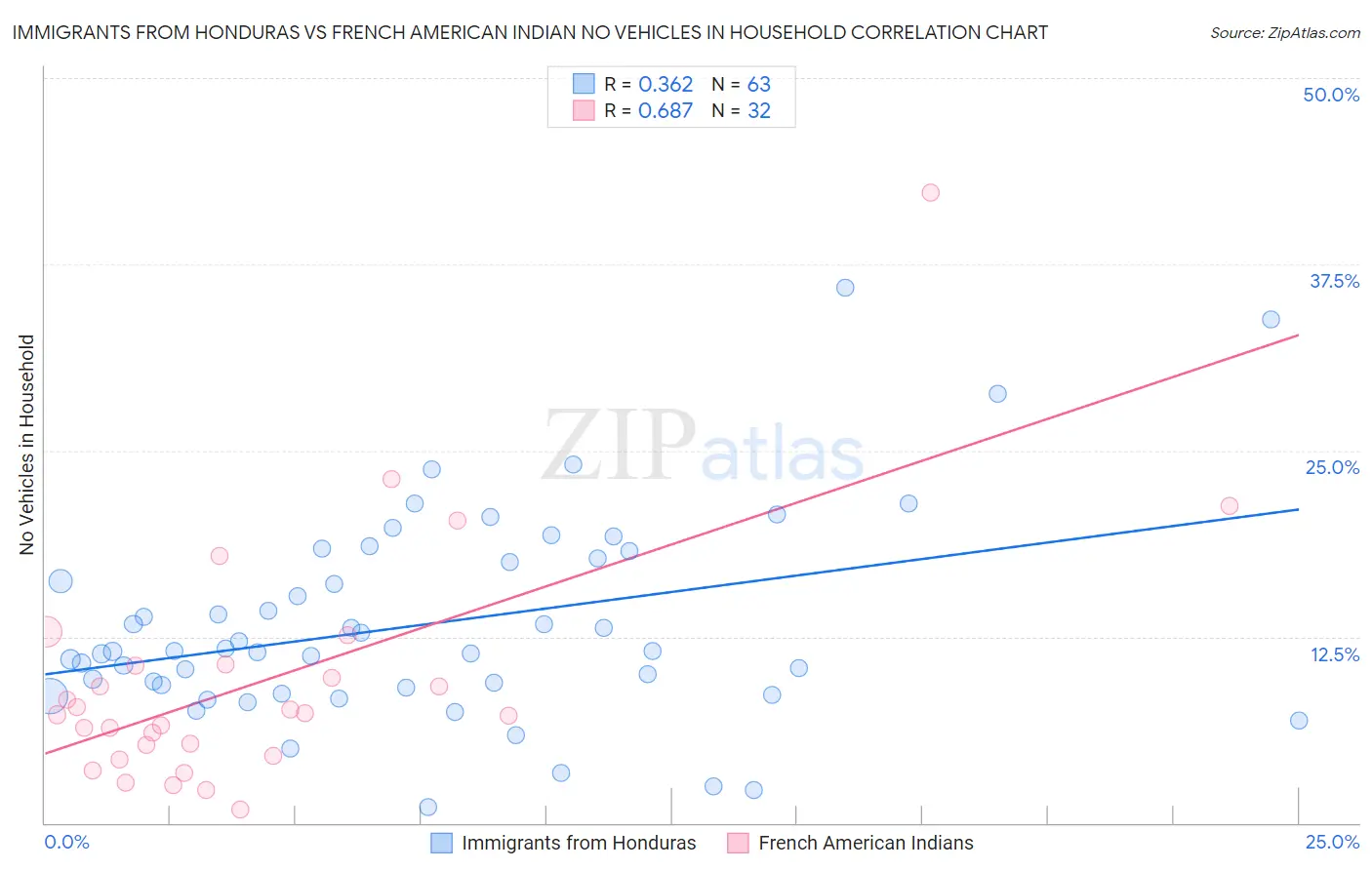 Immigrants from Honduras vs French American Indian No Vehicles in Household
