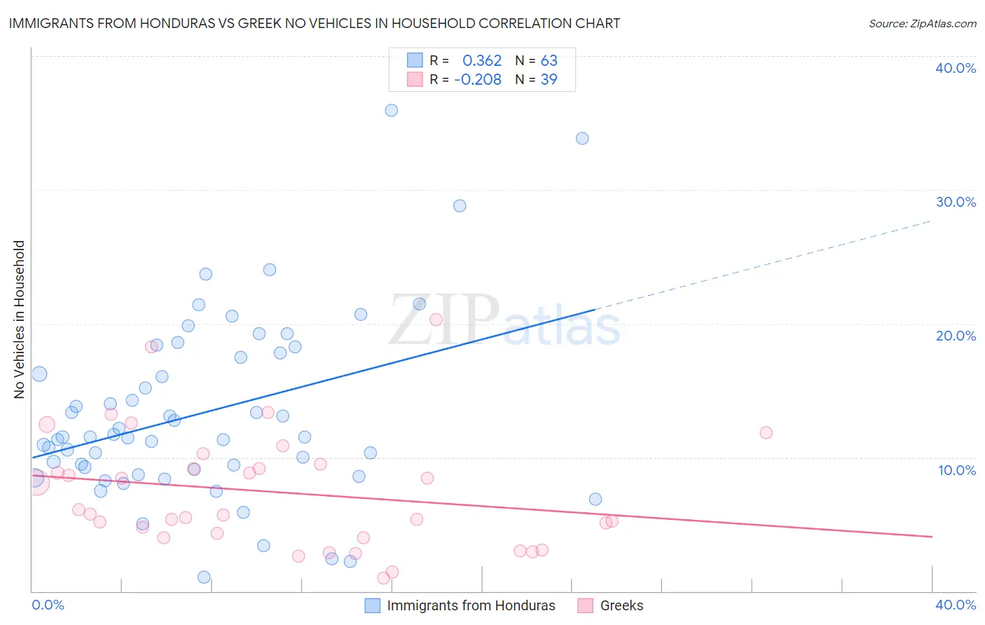 Immigrants from Honduras vs Greek No Vehicles in Household