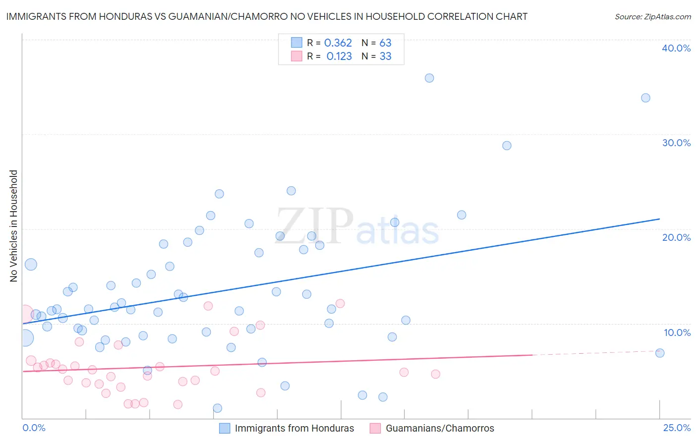 Immigrants from Honduras vs Guamanian/Chamorro No Vehicles in Household