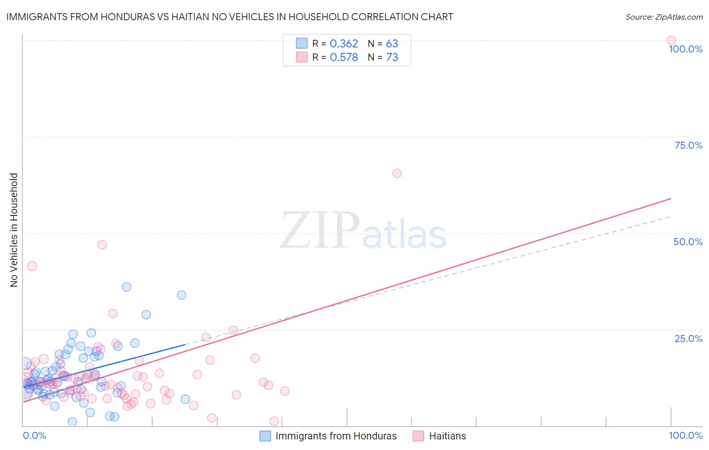 Immigrants from Honduras vs Haitian No Vehicles in Household