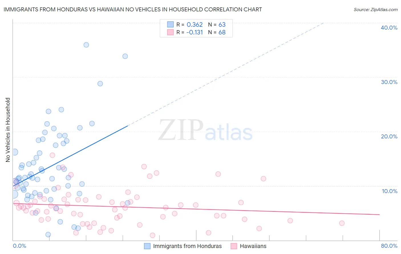 Immigrants from Honduras vs Hawaiian No Vehicles in Household