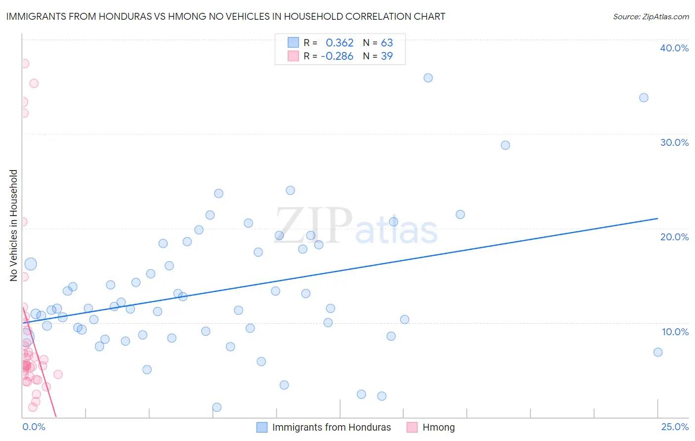 Immigrants from Honduras vs Hmong No Vehicles in Household