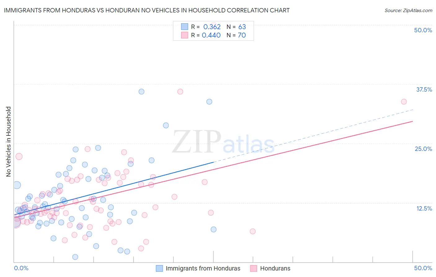 Immigrants from Honduras vs Honduran No Vehicles in Household