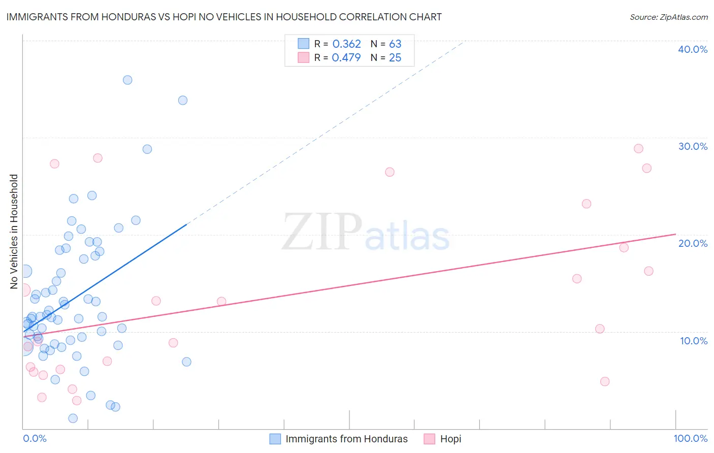 Immigrants from Honduras vs Hopi No Vehicles in Household