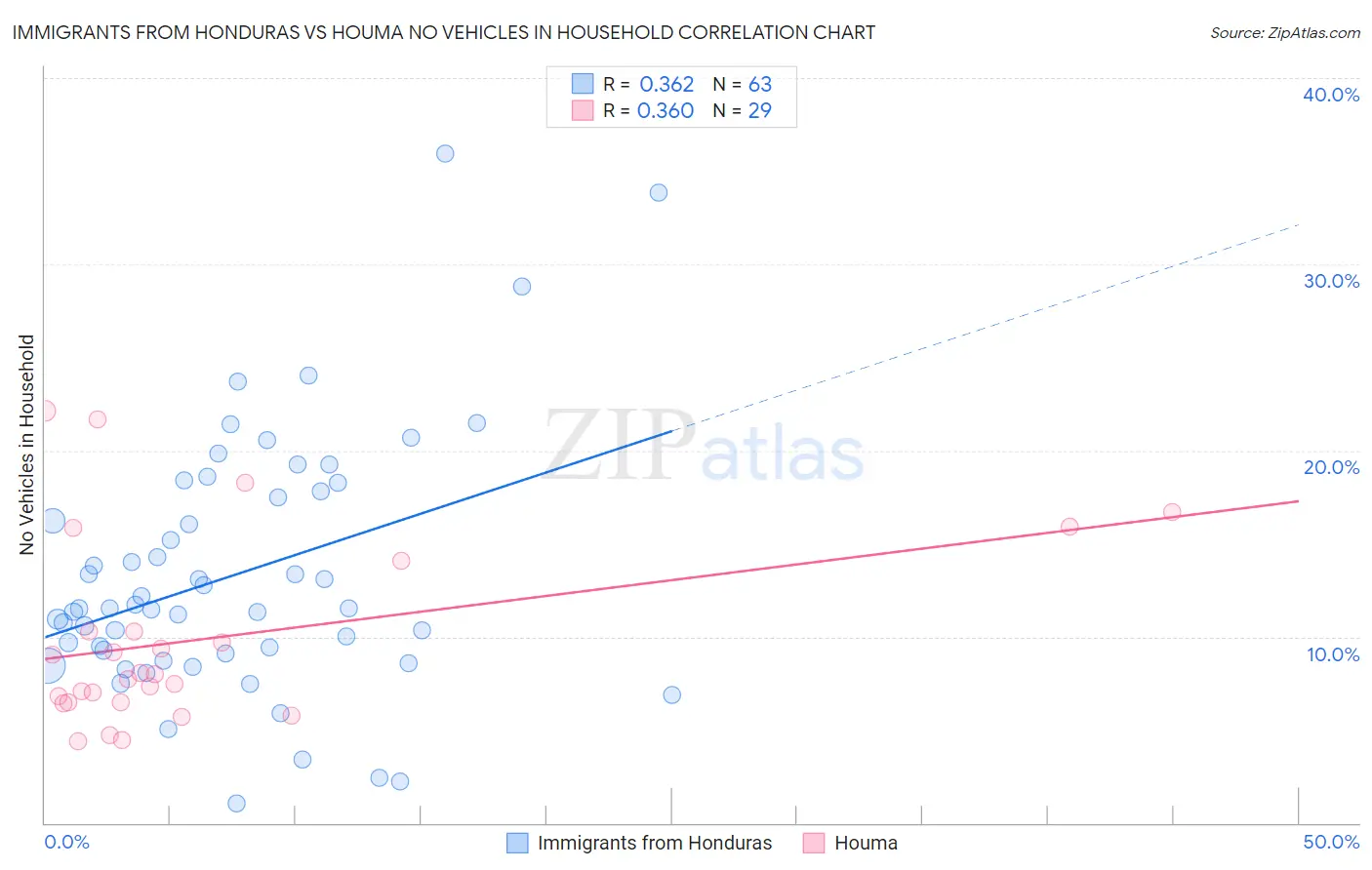 Immigrants from Honduras vs Houma No Vehicles in Household
