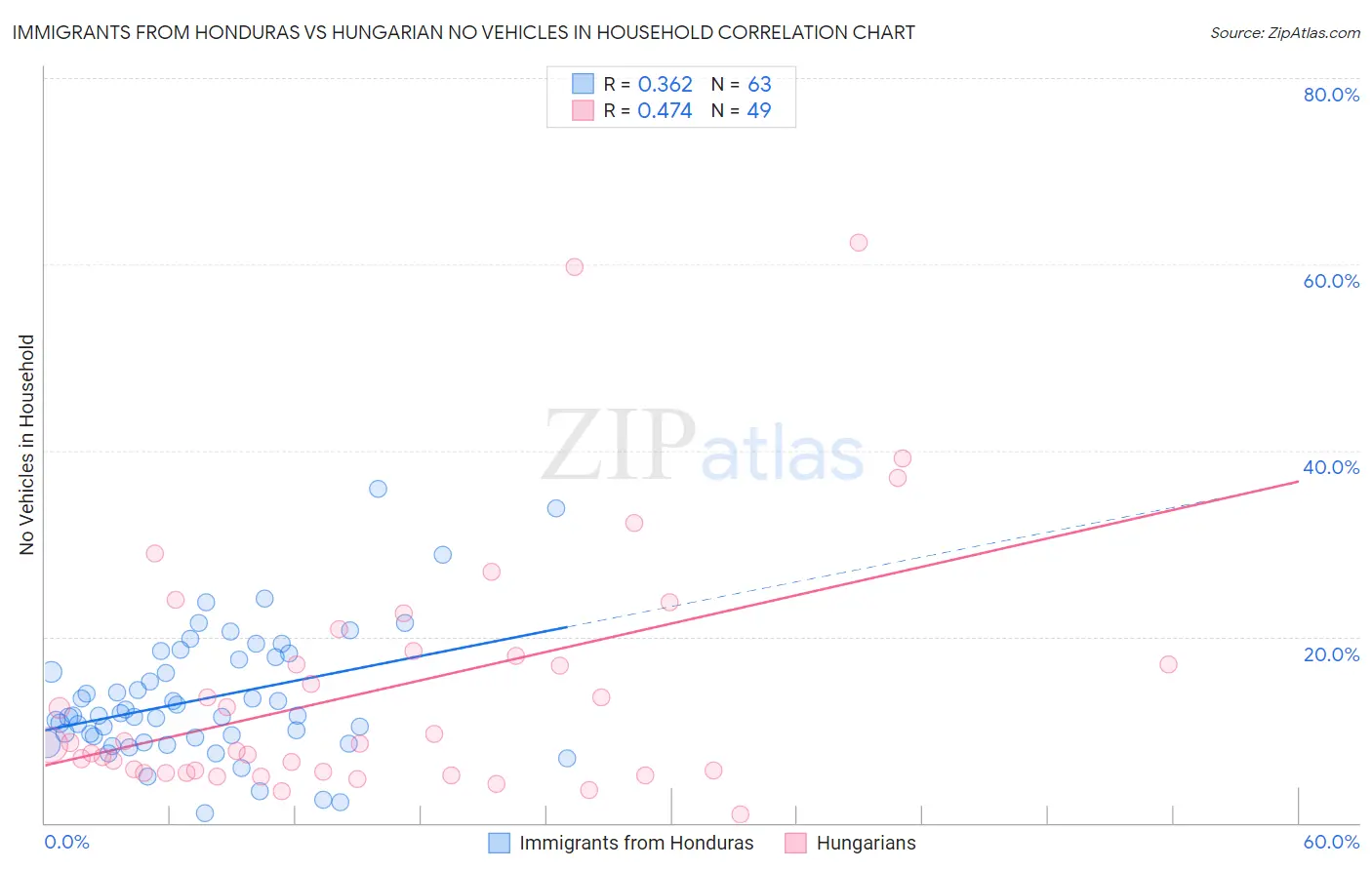 Immigrants from Honduras vs Hungarian No Vehicles in Household