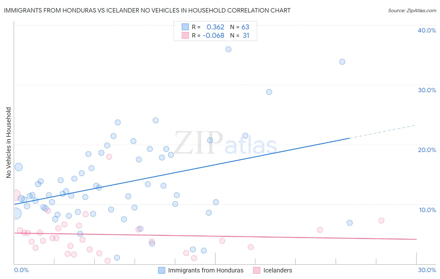 Immigrants from Honduras vs Icelander No Vehicles in Household