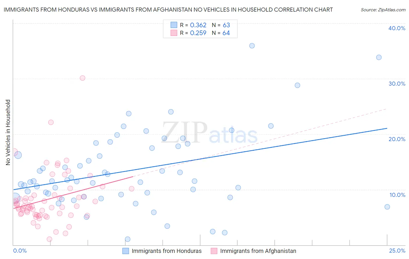 Immigrants from Honduras vs Immigrants from Afghanistan No Vehicles in Household