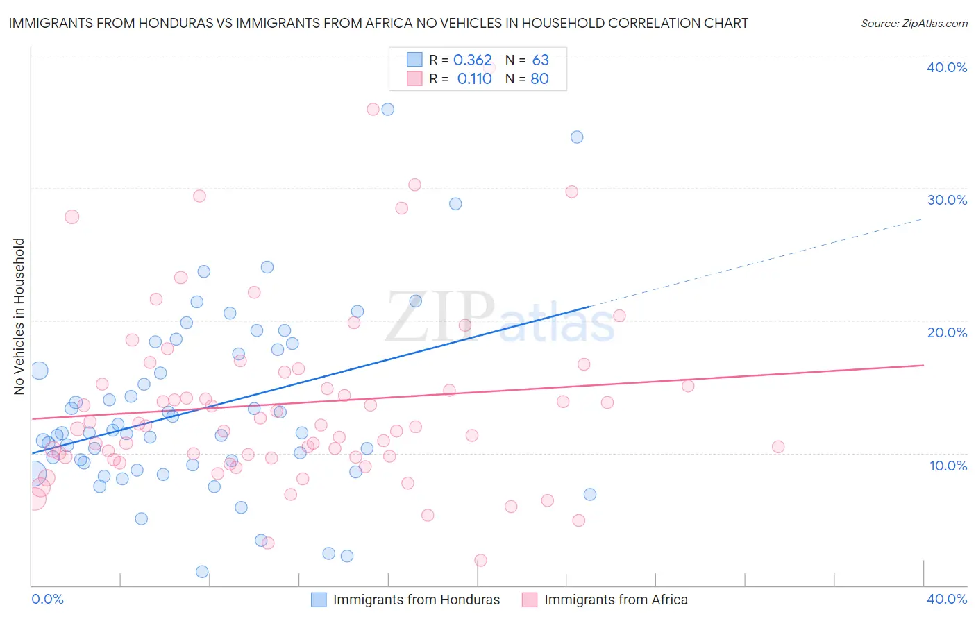 Immigrants from Honduras vs Immigrants from Africa No Vehicles in Household